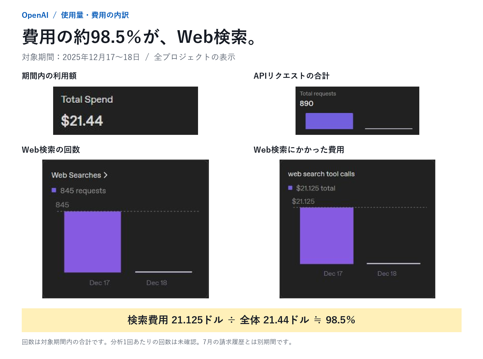 OpenAIの使用量